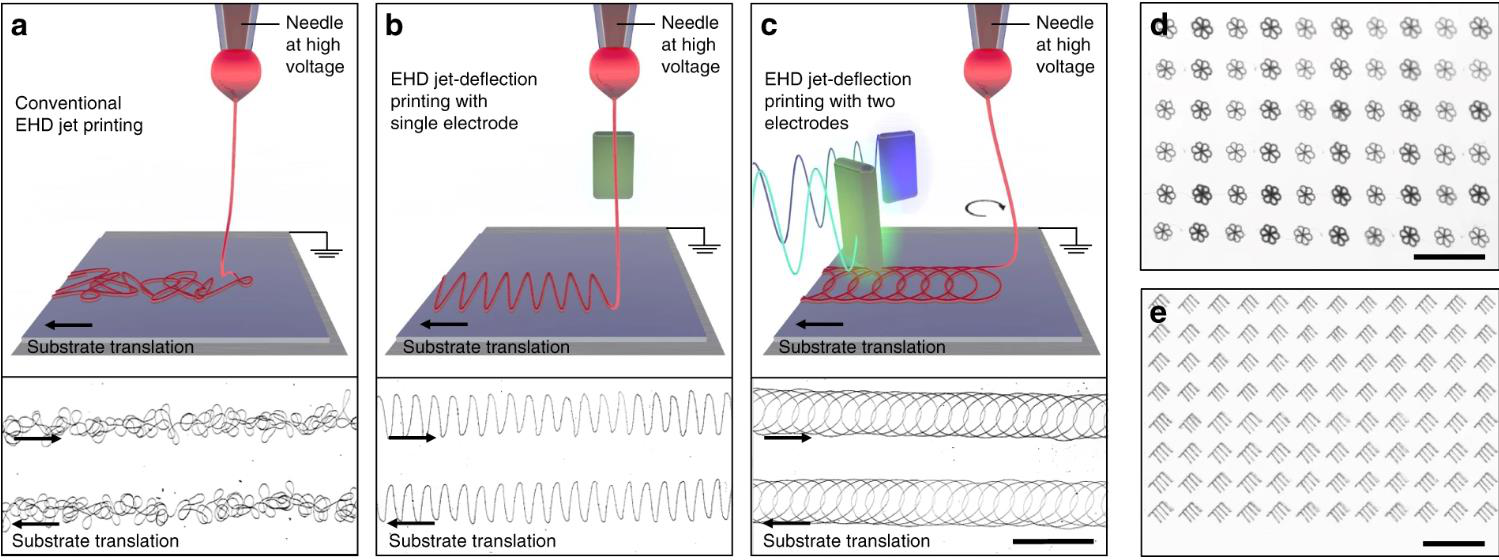 Nature: Electrostatic jet deflection 3D printing sub-micron structure, the speed is 1,000 to 10,000 (图2)