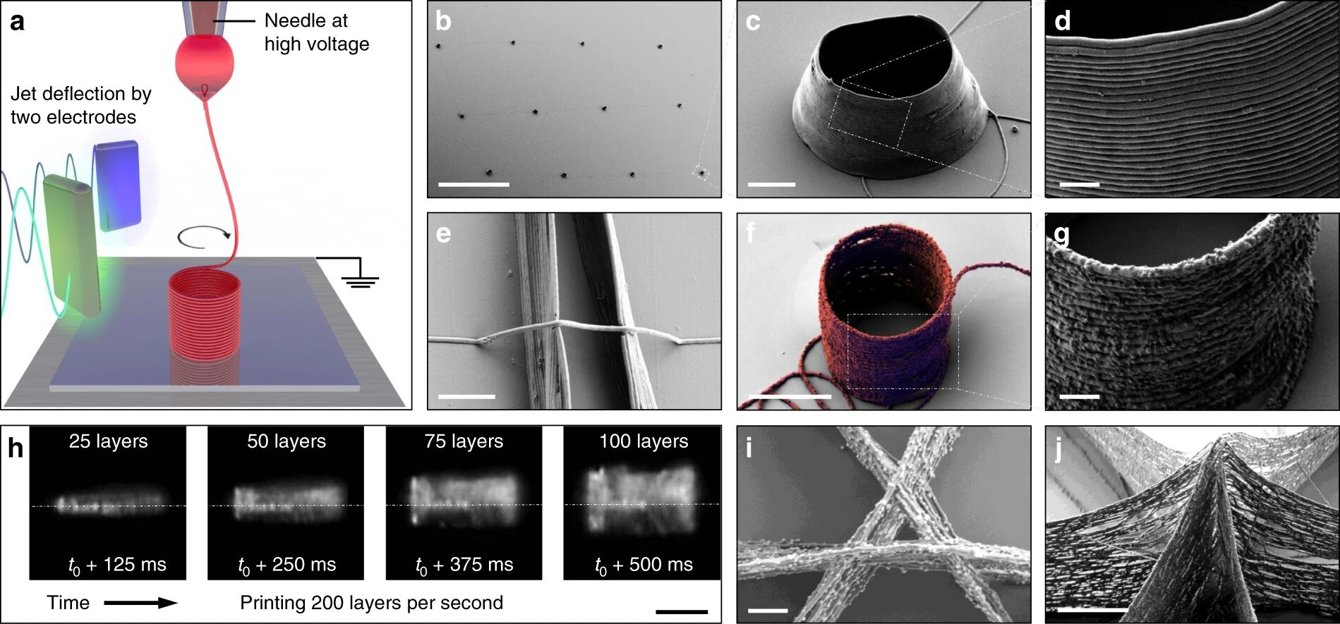 Nature: Electrostatic jet deflection 3D printing sub-micron structure, the speed is 1,000 to 10,000 (图3)