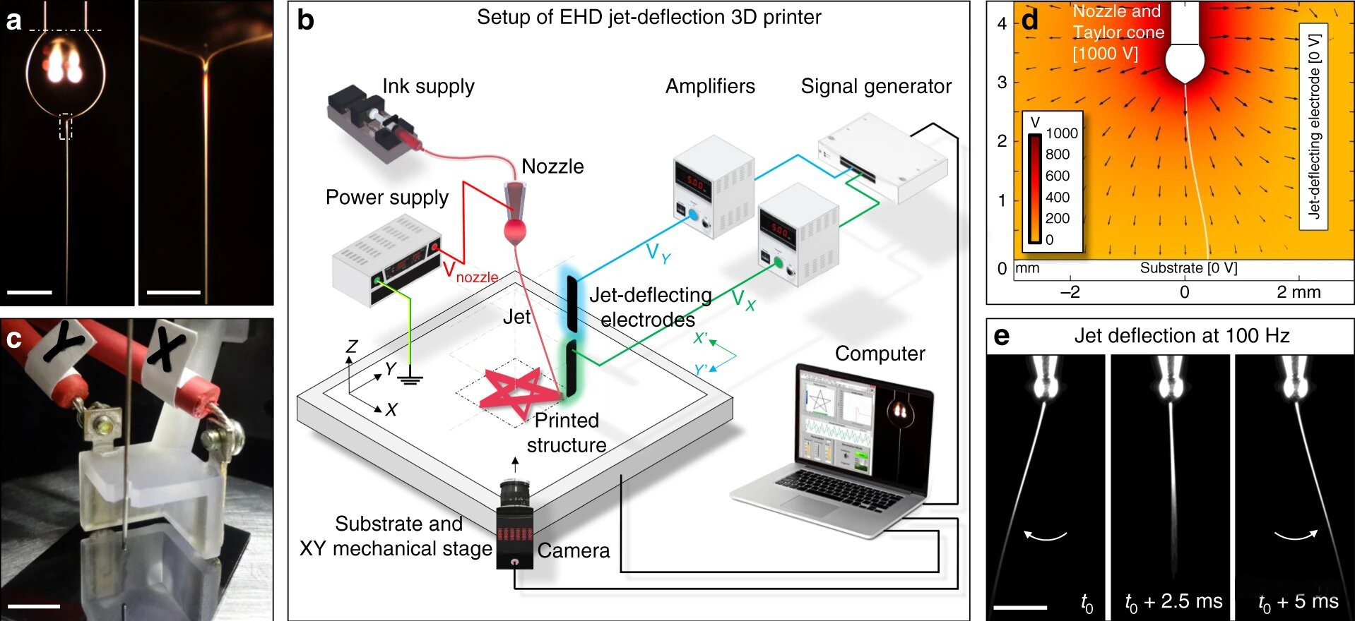 Nature: Electrostatic jet deflection 3D printing sub-micron structure, the speed is 1,000 to 10,000 (图4)